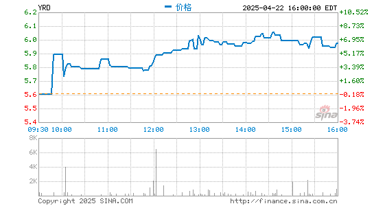 尚红网  宜人金科第三季度营收10.23亿元 环比增长35.5%