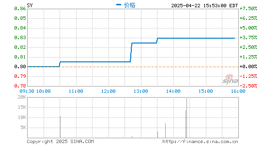 恒瑞行配资 新氧季报图解：营收增19% 利润90万美元同比降97%