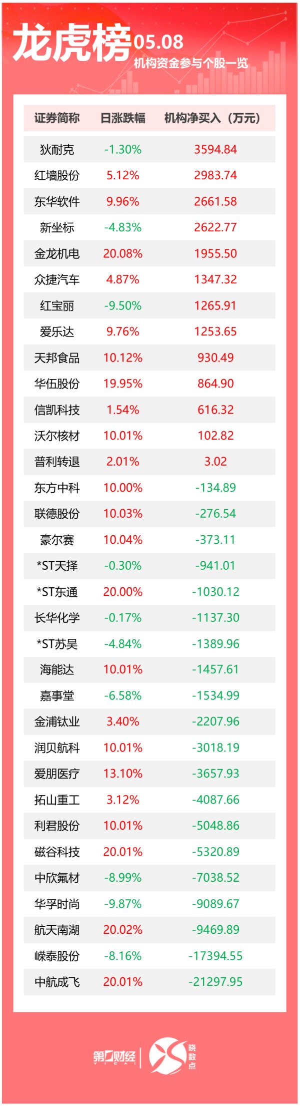 凯丰资本 龙虎榜丨机构今日买入这13股，抛售中航成飞2.13亿元